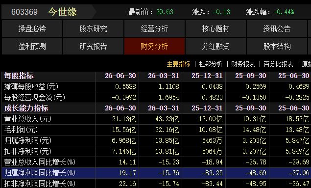 率先迎来拐点？连续4个单季下滑后，今世缘二季度净利润同比增长19%