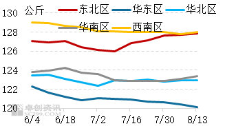 肥标差走阔但出栏压力不大	，猪价或短时企稳后小幅上涨