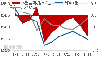 肥标差走阔但出栏压力不大	，猪价或短时企稳后小幅上涨