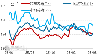 肥标差走阔但出栏压力不大，猪价或短时企稳后小幅上涨