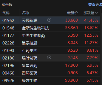 港股收评:恒指涨0.80% 科指涨0.39% 黄金股集体大涨 创新药概念股普涨 快手跌超11%