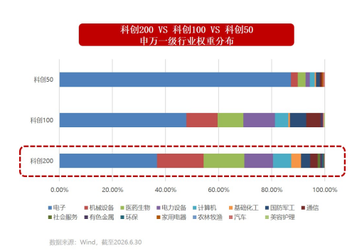 科创硬科技企业成绩单亮眼！科创小盘投资再添利器	，科创200ETF华宝（589460）重磅上市