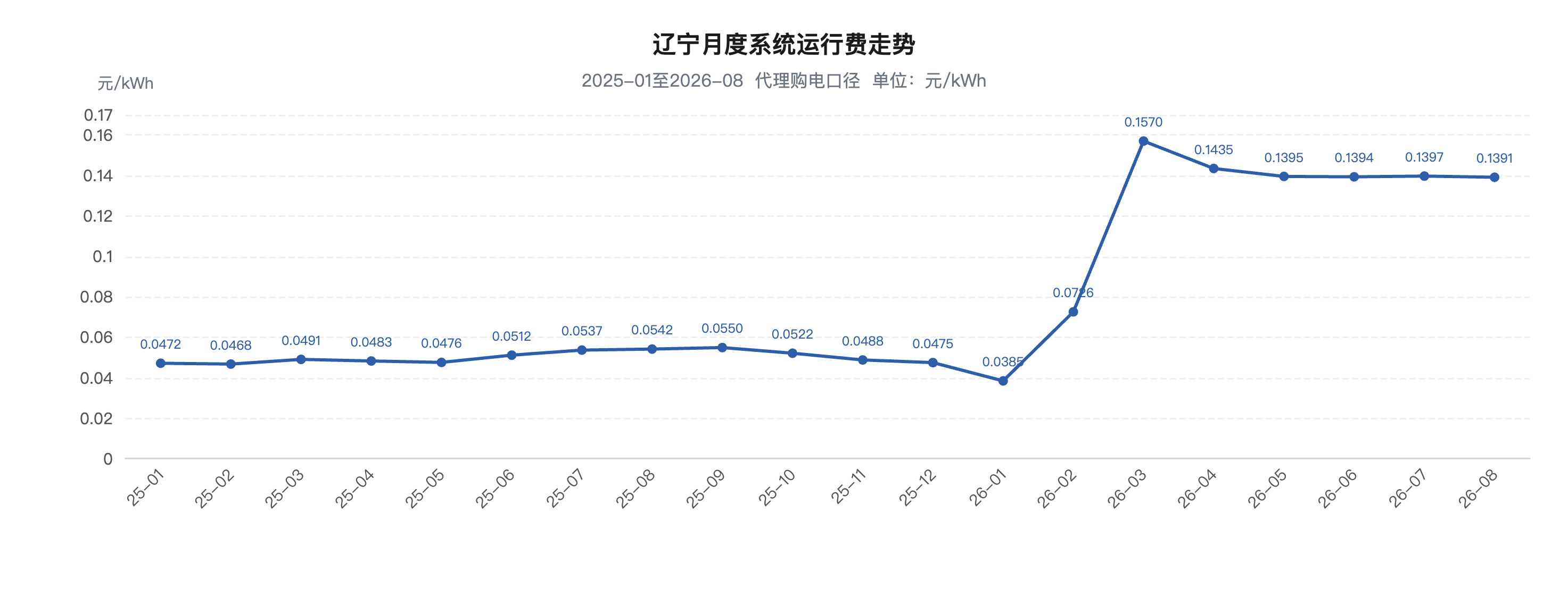 电价降了	、电费却没降，是什么吃掉了工商业减负红利？