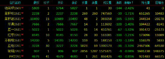 收评|国内期货主力合约涨多跌少，集运欧线涨超11%