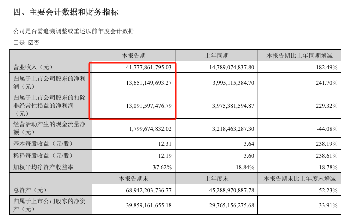 万亿市值龙头，业绩暴增，章建平重仓杀入