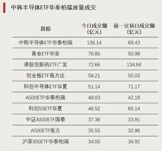 资金“抄底	”，加仓这些方向