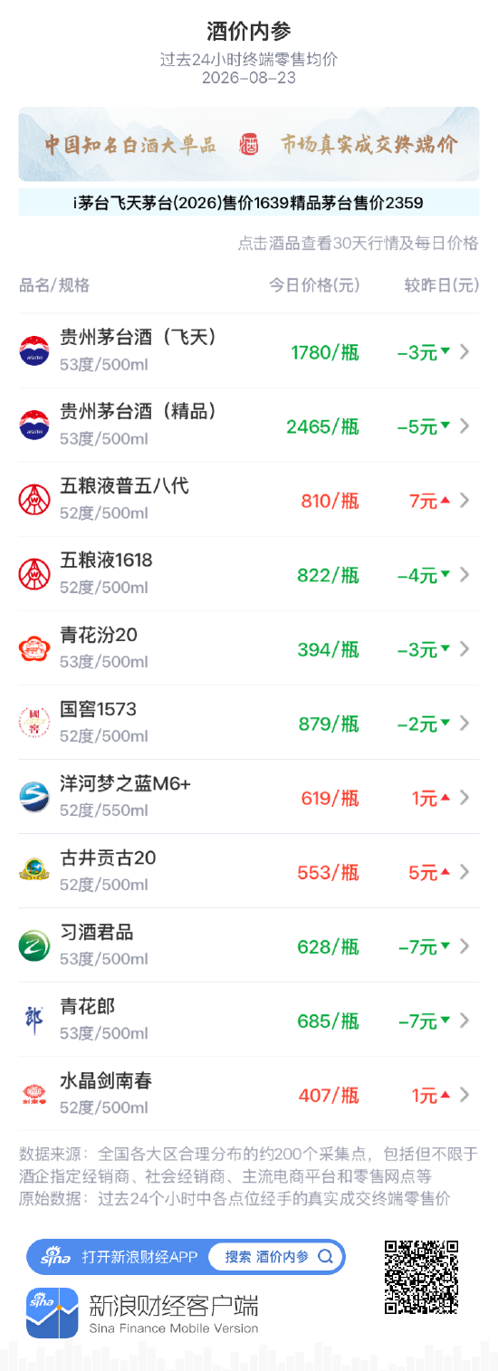 洋河梦之蓝M6+、古井贡古20创30天最高价 习酒君品	、青花郎持续大跌