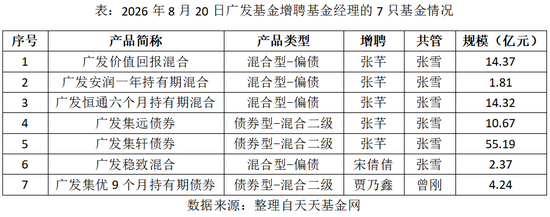 一天7只产品增聘！广发基金固收“一姐”下场救火