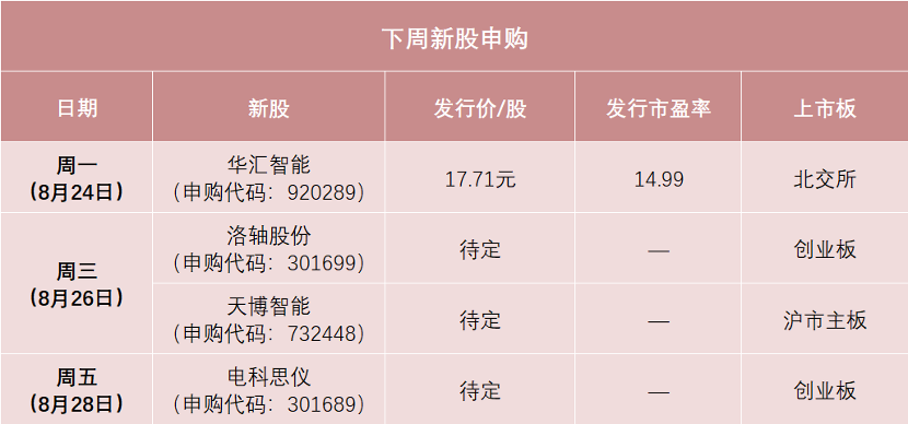 4只新股下周将开启申购！2只“中签率”或较高