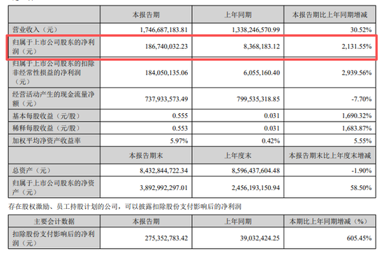 净利最多大增超2100%！今夜	，多家A股公告