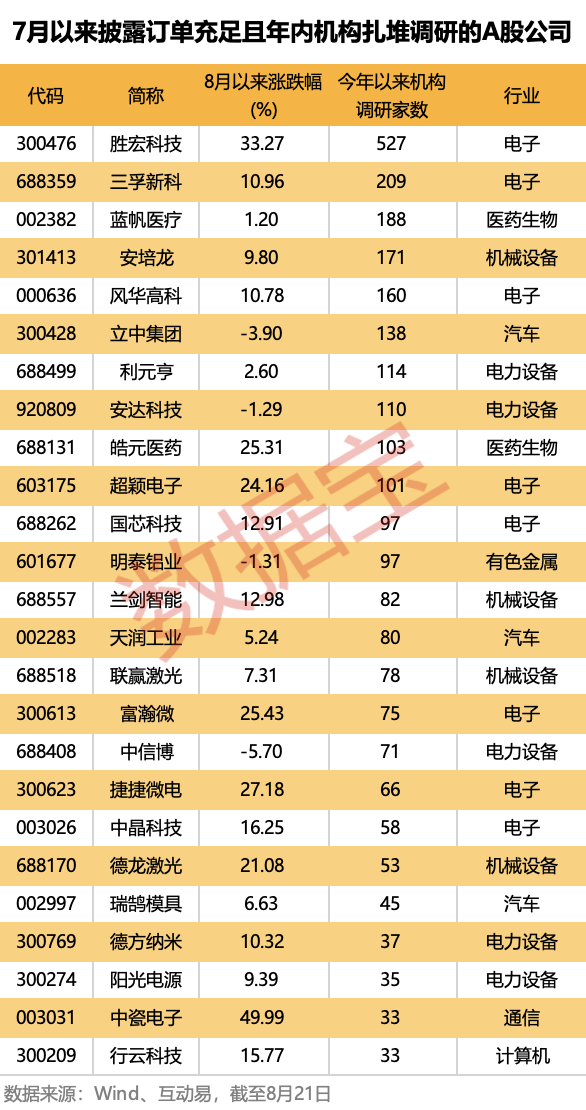 手握百亿订单，释放景气信号！这些机构扎堆股订单充足（附名单）