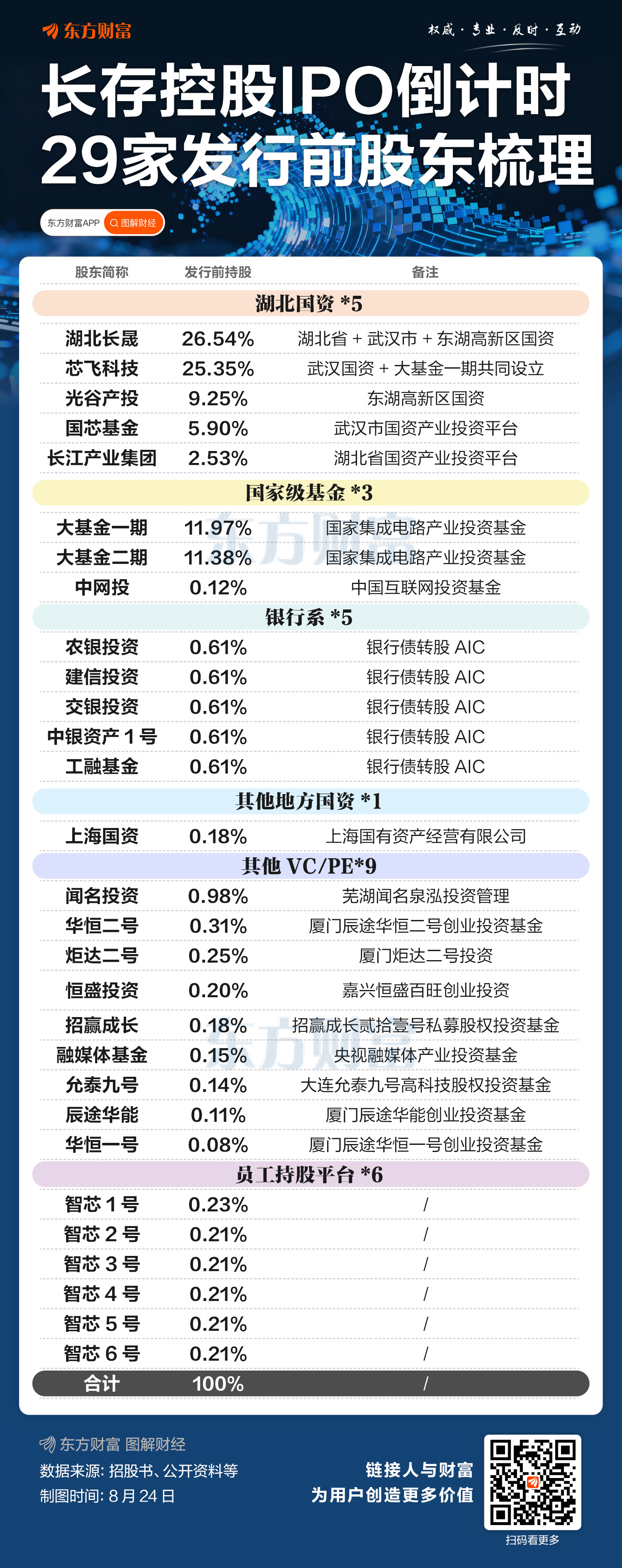 长存控股冲刺IPO 一图起底29家发行前股东