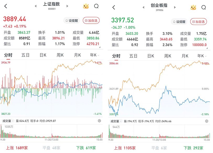 A股午后回暖，三大股指涨跌互现：农林牧渔	、医药板块走强，两市成交1.8万亿