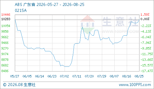 08月25日ABS费用10283.33元/吨 20天上涨8.25%